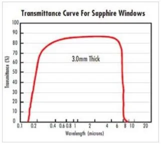 Synthetic Sapphire Windows for a Single-Crystal Form of Al2O3, Pure and Transparent